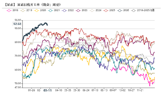 尿素：局势主导价格