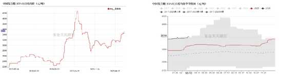尿素：局势主导价格