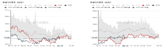 尿素：局势主导价格