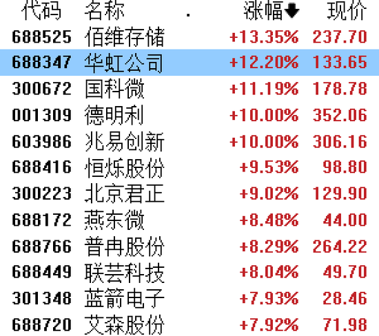 又一家?华虹突然飙涨16%,7nm传闻引爆半导体