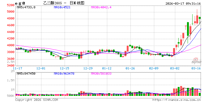 华泰期货:乙二醇和瓶片上涨,当前交易难度和风险较大
