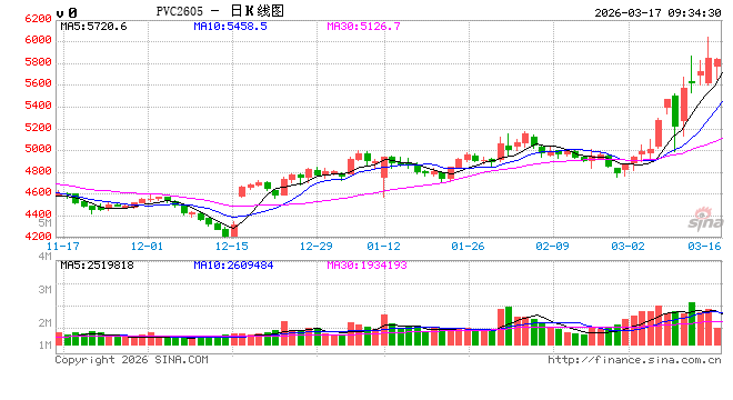 华泰期货:地缘因素导致原料供应担忧,烯烃系品种昨日大幅上涨