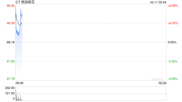 华泰期货:滑准税配额政策落地,美棉期价强势上涨