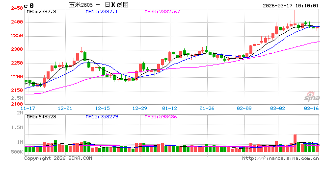 中信建投期货:3月17日农产品早报