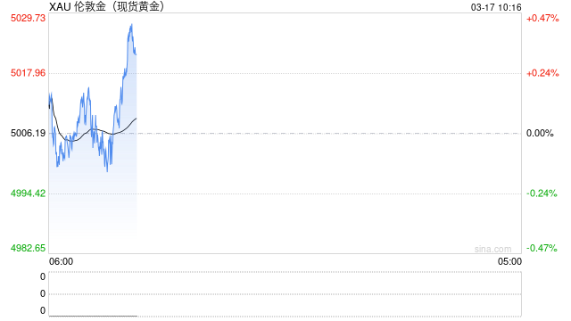 通胀预期升温叠加美联储延后降息,黄金延续震荡调整