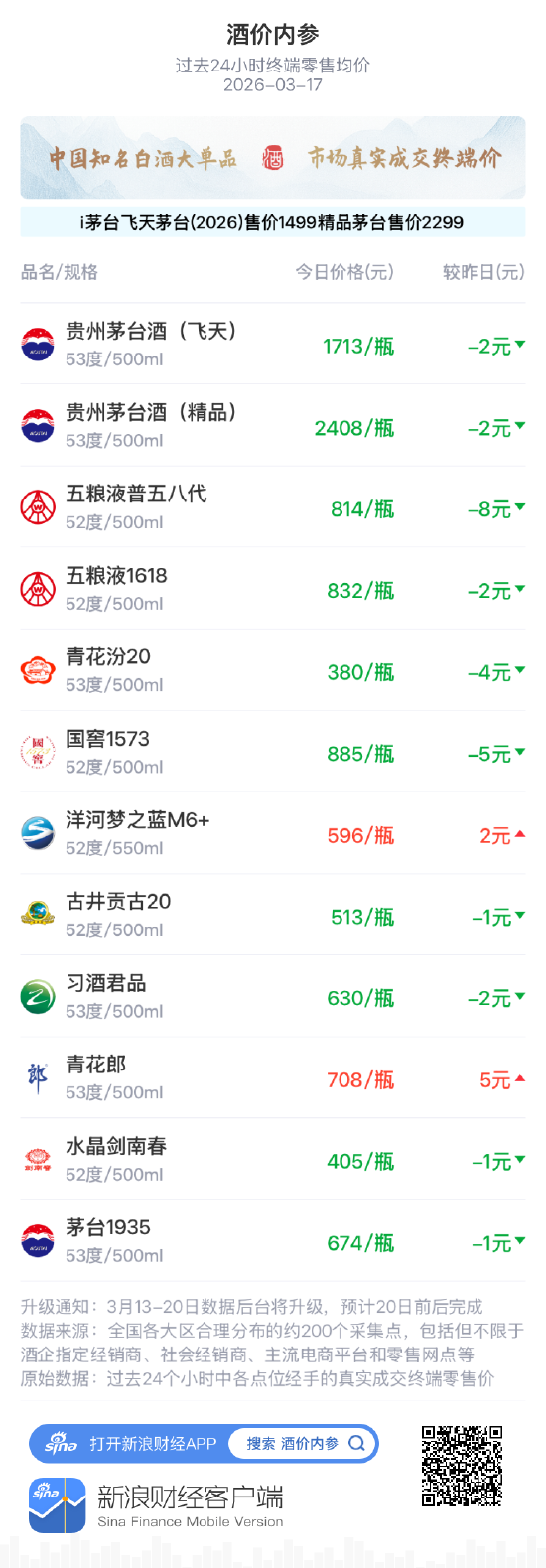 酒价内参3月17日价格发布 五粮液普五八代跌幅居前回落8元/瓶