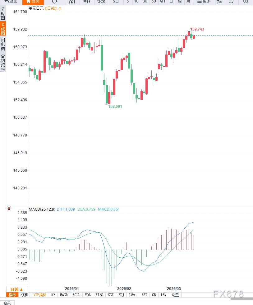 日元面临政策压力，美元兑日元短线反弹受限