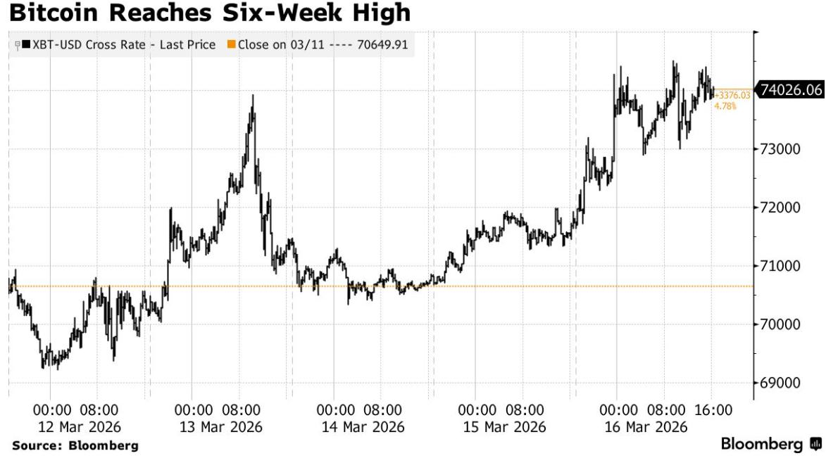 避险逻辑生变！比特币领衔风险资产大反攻，多头剑指7.5万美元关键防线