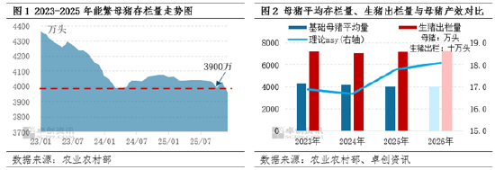政策与市场共同驱动,母猪产能或在二三季度加速去化
