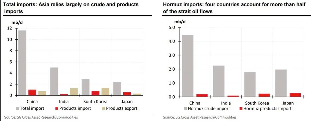 谁会先“断油”?这些亚洲国家可能撑不过40天……
