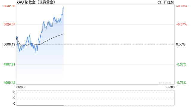 “古巴的末日到了！”特朗普扬言“有幸接管”，避险黄金反弹