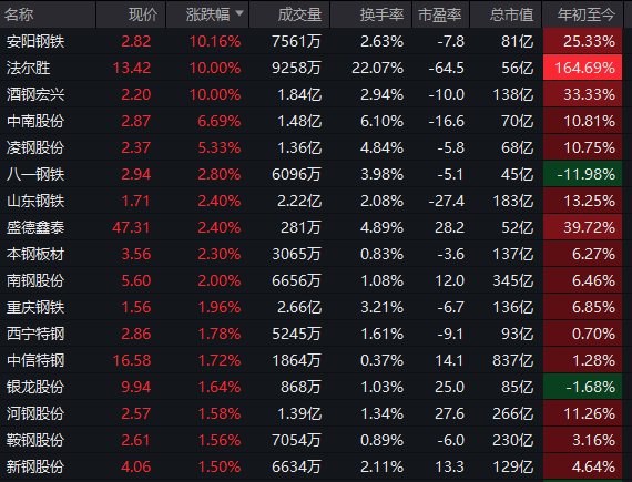 集体大涨！600569，一分钟涨停！