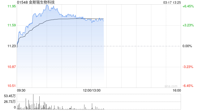 金斯瑞生物科技午前涨超4% 2025年度收益同比增加61.40%