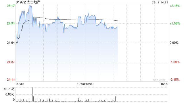 晨星：维持太古地产公允价值预测25港元 料办公楼租金2027年好转