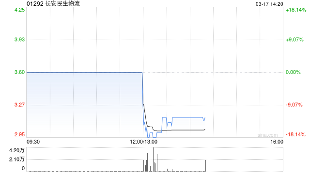 长安民生物流预期2025年归母净利润约3700万至4300万元 同比减少约38.27%至28.27%