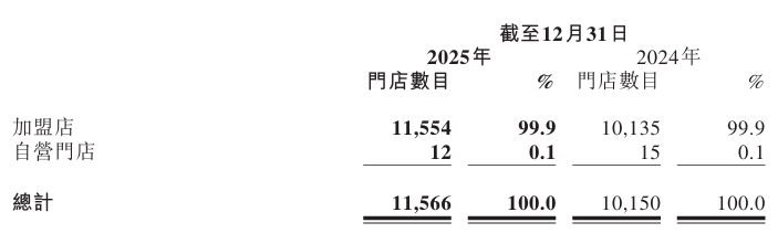 锅圈2025年多赚87.8%后的六大展望:从销售网络、战略、会员运营及IP、AI大数据赋能、产业布局到海外市场
