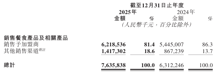锅圈2025年多赚87.8%后的六大展望:从销售网络、战略、会员运营及IP、AI大数据赋能、产业布局到海外市场