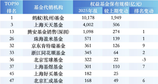 2025权益基金银行代销榜：招行增1185亿领跑，农行被中国人寿反超，民生、光大规模逆势下滑