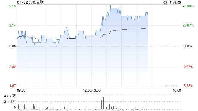 万咖壹联午后涨逾4% 获知名投资人重磅投资3.5亿港元