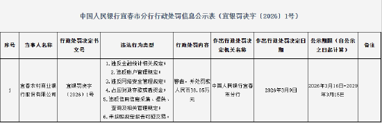 宜春农村商业银行被罚88万元：违反网络安全管理规定等
