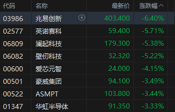港股收评：恒指涨0.13% 科指跌0.08% 芯片股下挫 证券及经纪股强势 耀才证券金融涨超46%