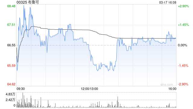 中银国际：予布鲁可“买入”评级 目标价降至79.3港元