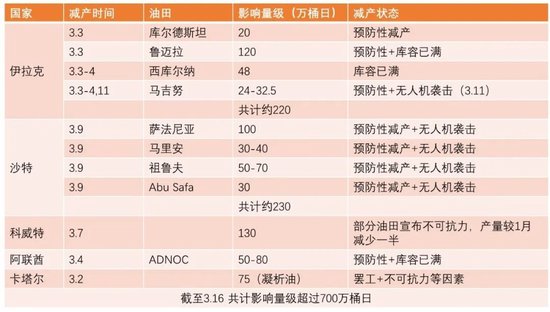 【原油专题】海峡冲击和短期救急效果测算