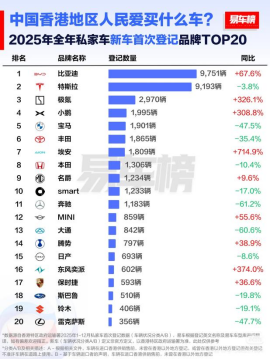 2025 年比亚迪荣膺香港全品牌销冠 中国品牌首次登顶