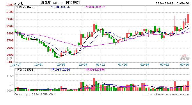 国泰君安期货：外矿扰动+成本抬升，氧化铝突破前高