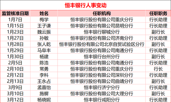 恒丰银行突破1.6万亿，60岁辛树人换了一批行长助理