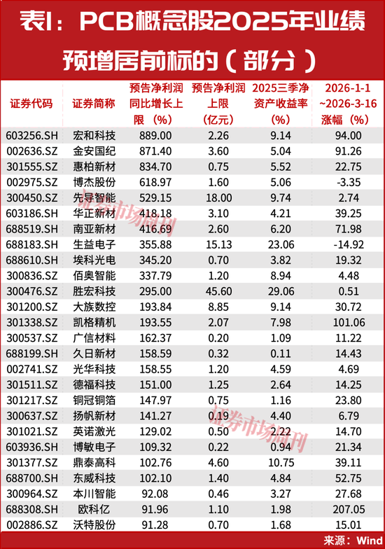 355天！涨幅超11倍的PCB细分赛道龙头，曝光！