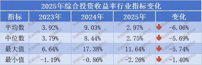 投资收益排行榜丨10.85%！君龙、小康、北京人寿等居前列，两指标冰火两重天