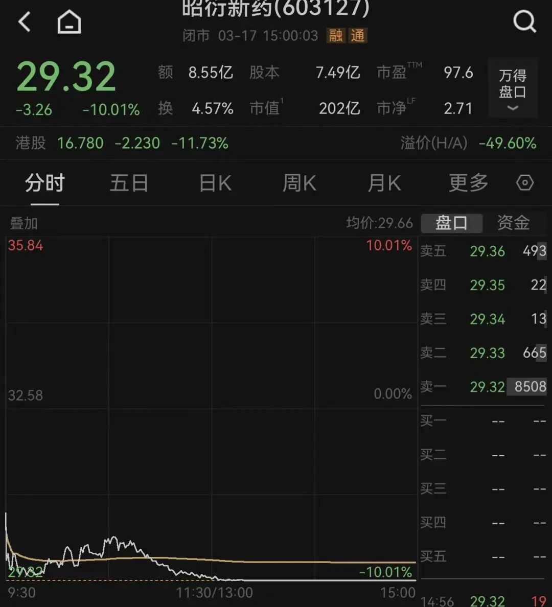 股东拟“清仓式”减持，603127股价跌停！公司最新回应：减持力度超出市场预期