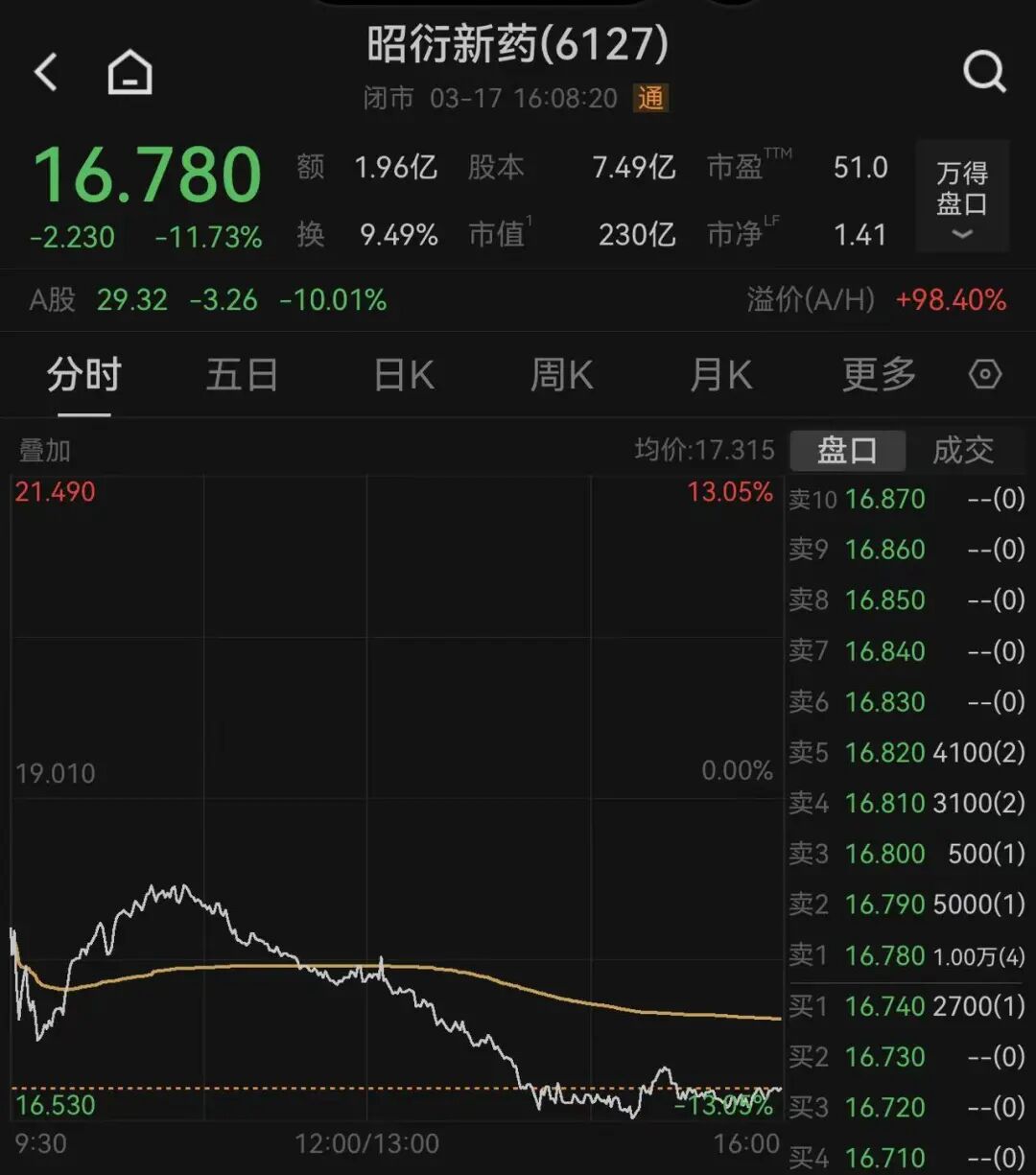 股东拟“清仓式”减持，603127股价跌停！公司最新回应：减持力度超出市场预期