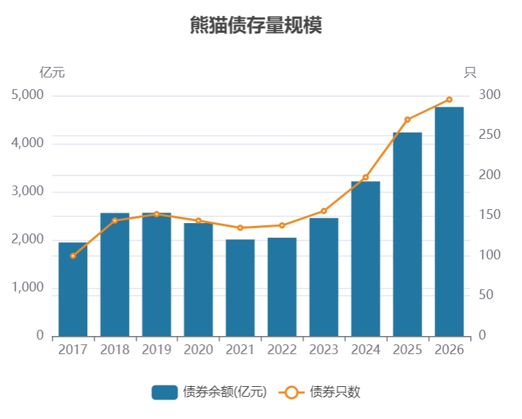 熊猫债迎“开门红”：外资竞相入局，一季度募资创单季新高