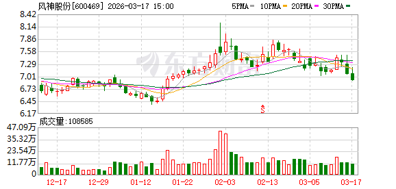 风神股份：老厂区设备更新改造围绕三类方向推进