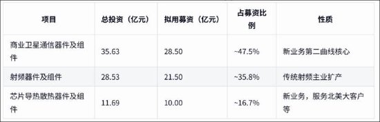 信维通信定增有无圈钱之嫌？募资额占净资产近八成 60亿项目可行性分析现“数据黑箱”