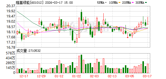 隆基绿能：截至2025年末我国绿色氢氨醇项目建成产能约29万吨/年