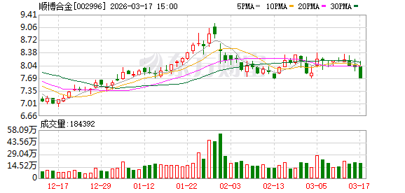 顺博合金：公司目前已在重庆合川、广东清远、湖北襄阳、安徽马鞍山拥有生产基地