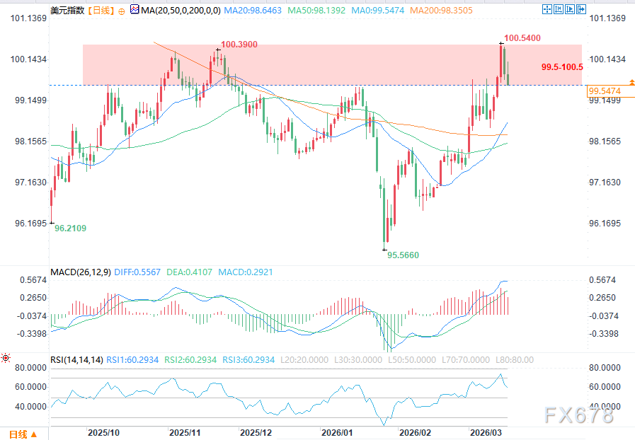 美元再迎考验，高位回调不改强势？