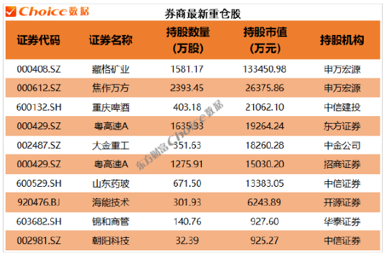 年报大幕拉开！QFII、社保、券商等机构最新重仓股来了