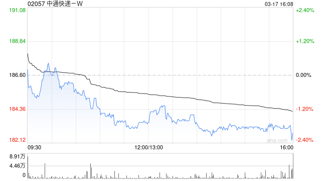 中通快递-W将于4月22日派发半年期股息每股0.39美元