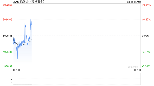 美联储降息预期降温 黄金避险属性暂被压制
