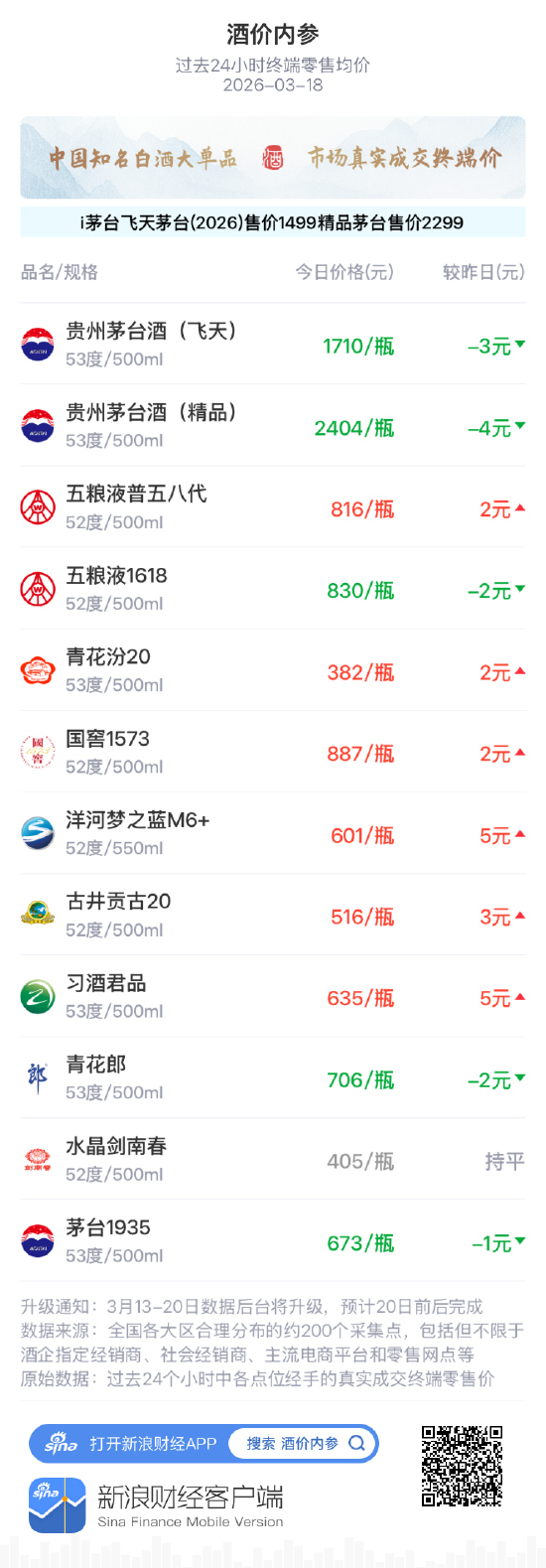 酒价内参3月18日价格发布 精品茅台回落4元/瓶