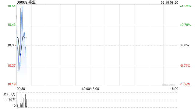 盛业将于8月17日派发末期股息每股0.4047元