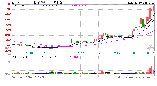 华泰期货：沥青原料端风险未缓解，市场偏强运行