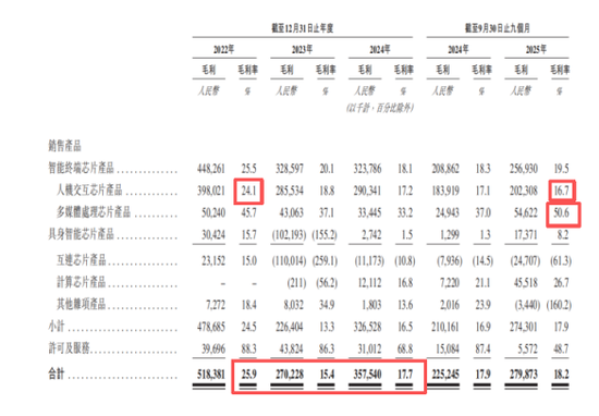奕斯伟计算IPO：巨亏60亿仍冲刺，RISC-V赛道的豪赌与突围