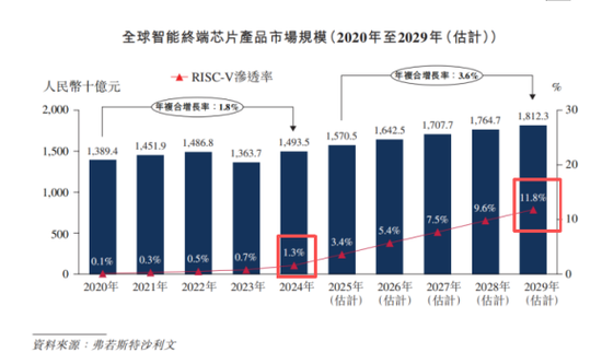 奕斯伟计算IPO：巨亏60亿仍冲刺，RISC-V赛道的豪赌与突围