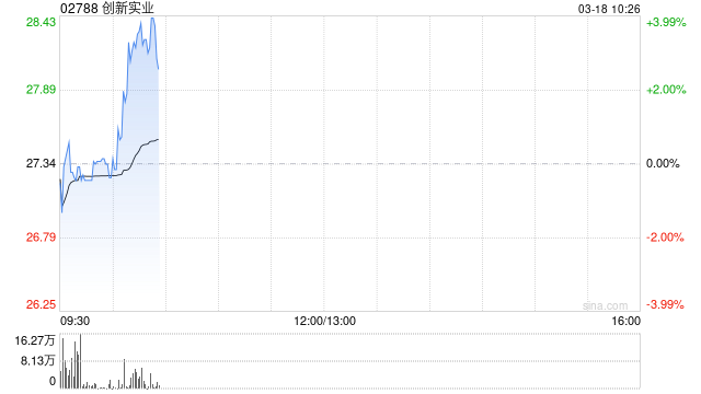 创新实业发布年度业绩 净利润约27.31亿元同比增加约32.81%