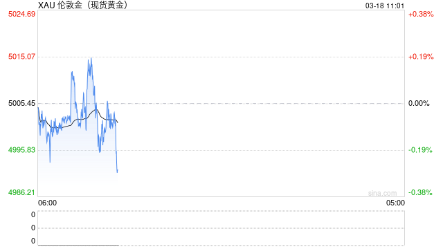 美联储降息预期降温，黄金避险属性暂被压制